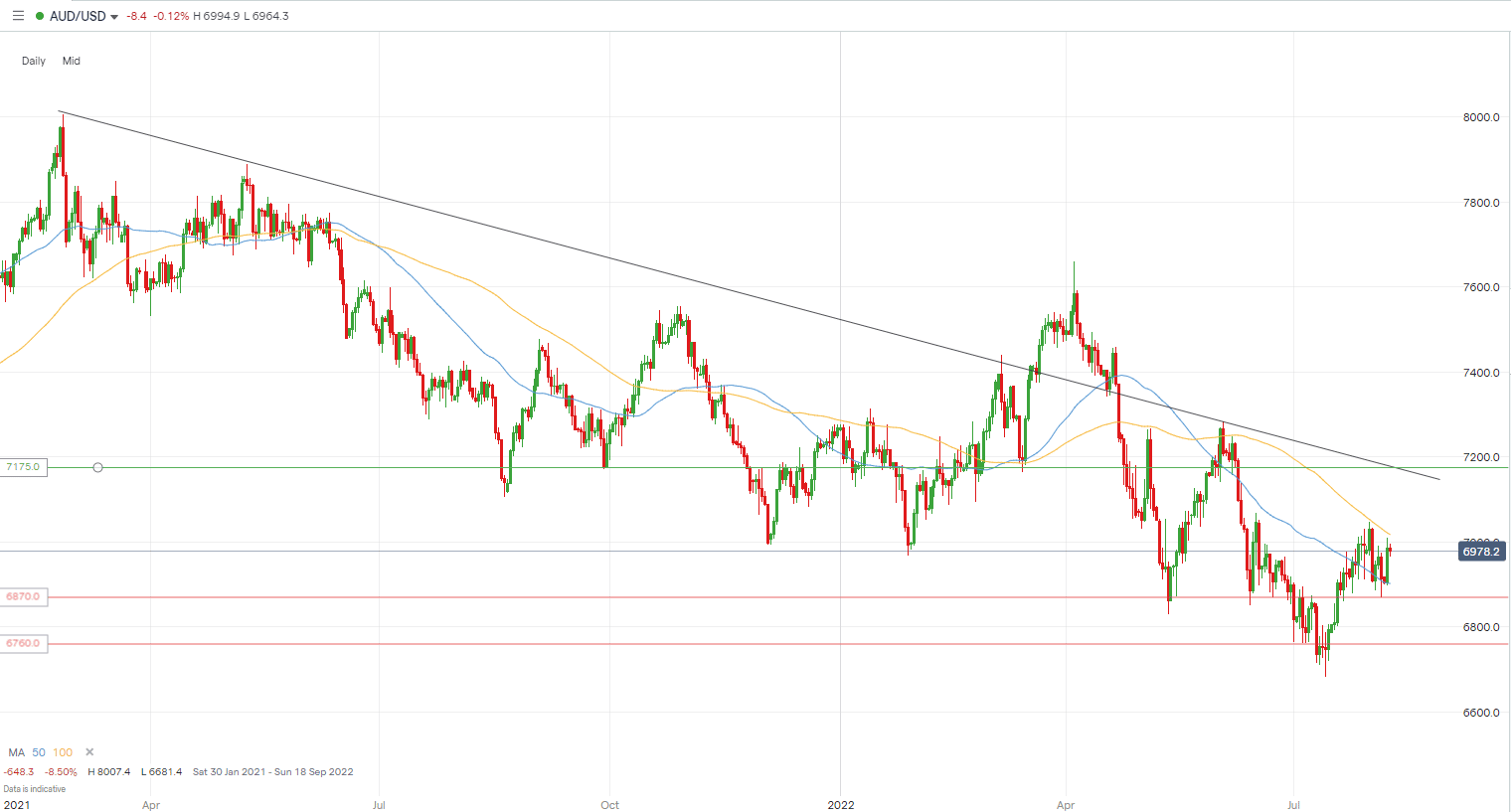 Audusd Chart