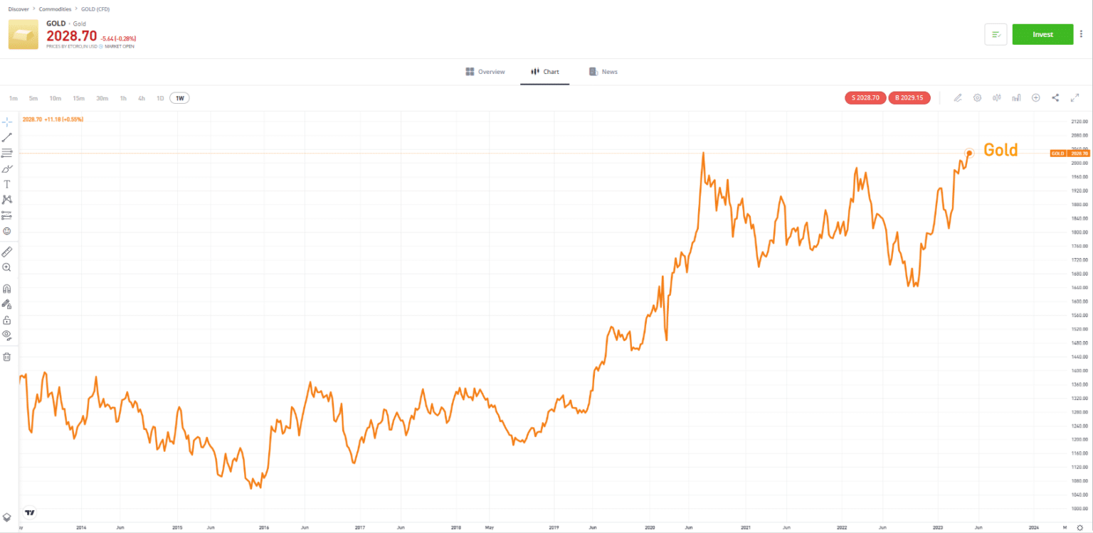 Gold And Forex | How Gold Affects The Forex Market