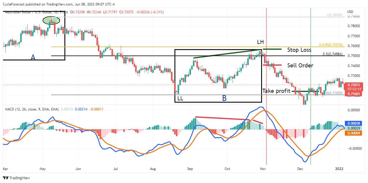 MACD Indicator Explained | What Is The MACD Indicator?