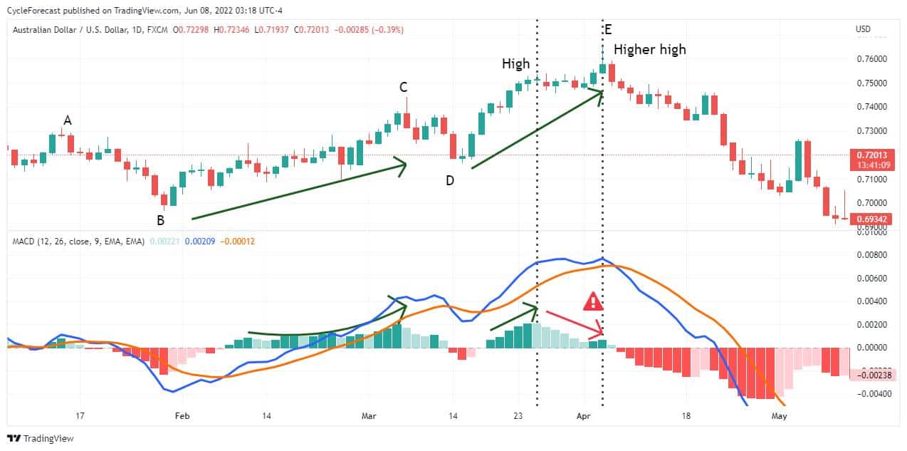 MACD Indicator Explained | What Is The MACD Indicator?