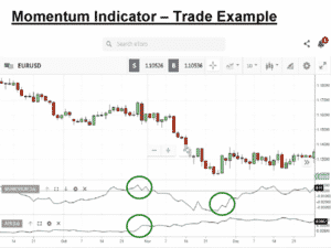 Momentum Indicator | How To Use Momentum Indicators In Forex