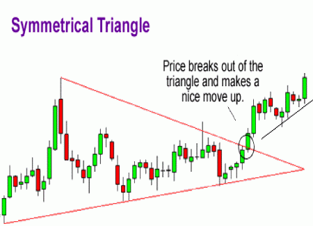 What Is A Symmetrical Triangle? | Forex Glossary