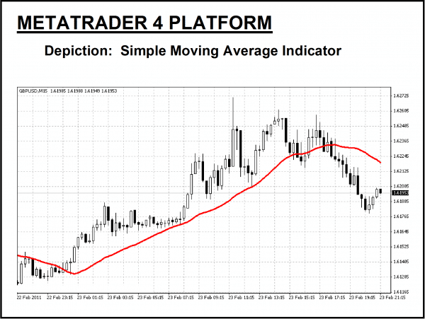 SMA Indicator Explained – What is a Simple Moving Average?