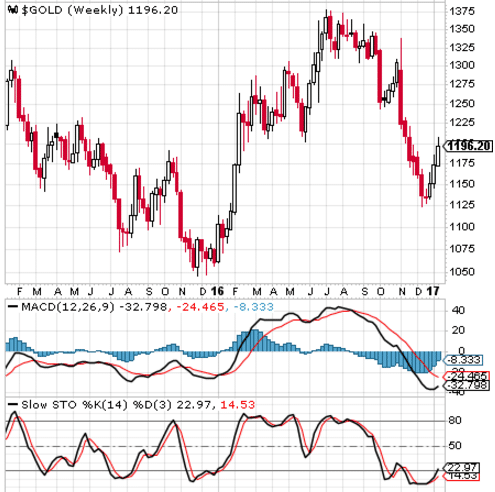 Gold Is Showing Signs Of Life Again But How Will It Impact Forex - 