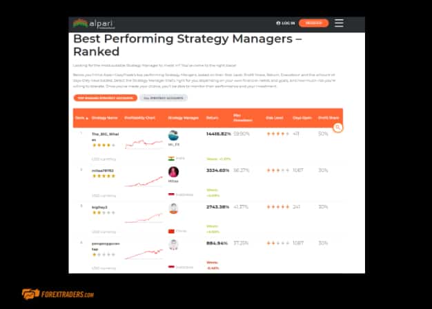 Alpari International Best Performing Strategy Managers