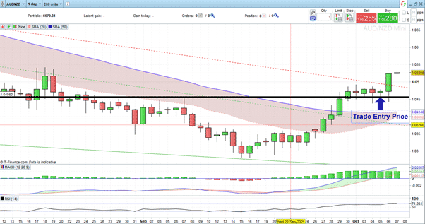 Shorting AUD/USD After the Rejection at the 50 SMA - Forex News by FX  Leaders