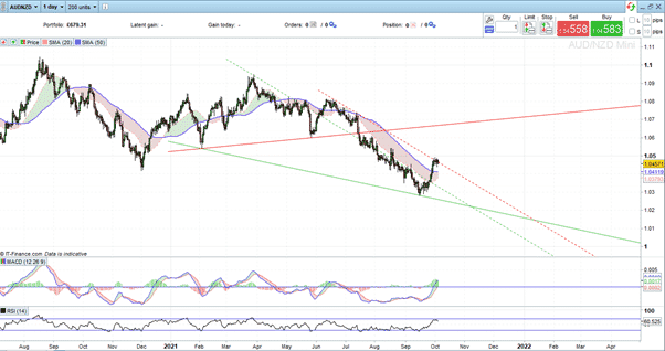 Shorting AUD/USD After the Rejection at the 50 SMA - Forex News by FX  Leaders