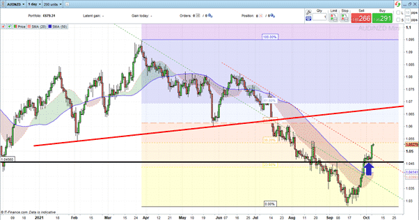 Shorting AUD/USD After the Rejection at the 50 SMA - Forex News by FX  Leaders