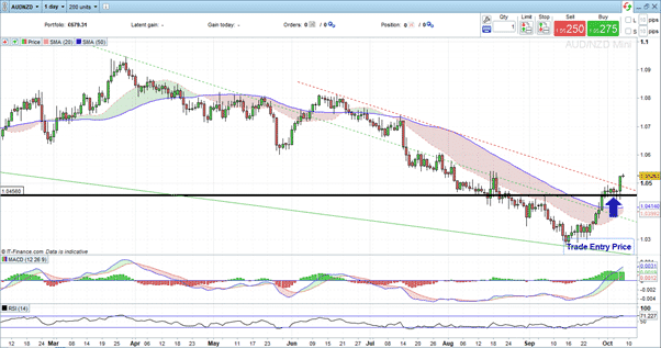 Shorting AUD/USD After the Rejection at the 50 SMA - Forex News by FX  Leaders