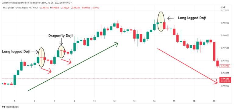 Doji Pattern | Understanding Forex Candlestick Patterns