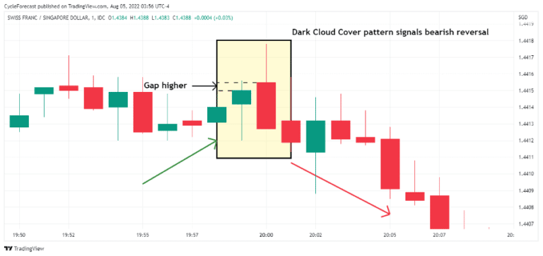 Dark Cloud Cover | Understanding Forex Candlestick Patterns