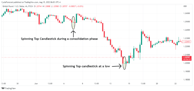 Spinning Top Pattern | Understanding Forex Candlestick Patterns