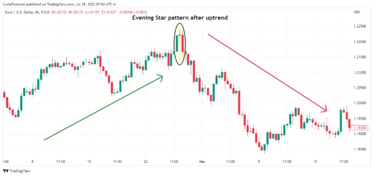 Evening Star Pattern Understanding Forex Candlestick Patterns 5047