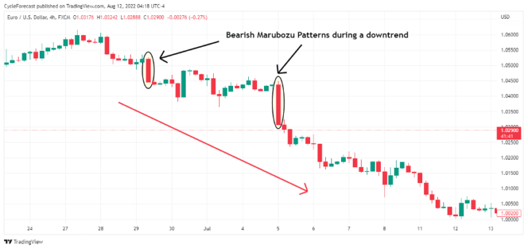 Marubozu Pattern | Understanding Forex Candlestick Patterns