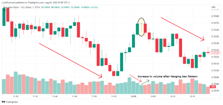 Hanging Man Pattern 