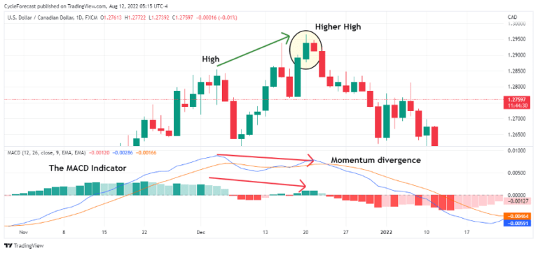 Harami Pattern | Understanding Forex Candlestick Patterns