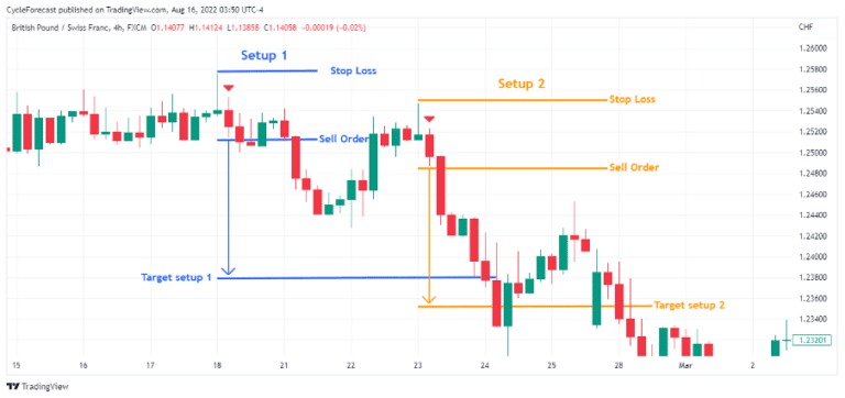 Shooting Star Pattern | Understanding Forex Candlestick Patterns