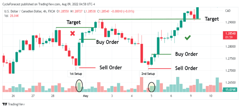 Engulfing Pattern | Understanding Forex Candlestick Patterns