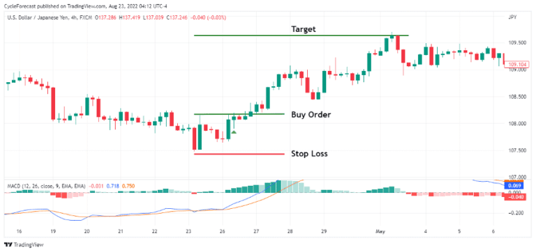 Tweezer Bottom | Understanding Forex Candlestick Patterns