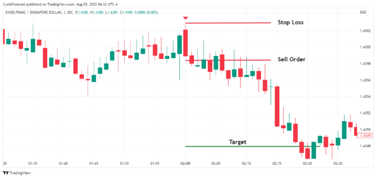 Dark Cloud Cover | Understanding Forex Candlestick Patterns