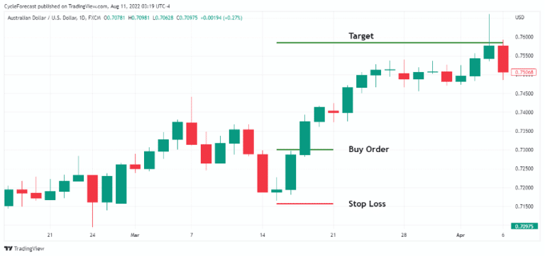 Morning Star Pattern | Understanding Forex Candlestick Patterns