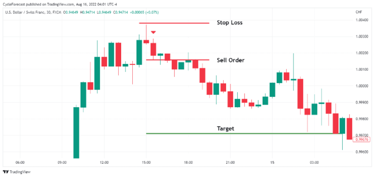 Shooting Star Pattern | Understanding Forex Candlestick Patterns