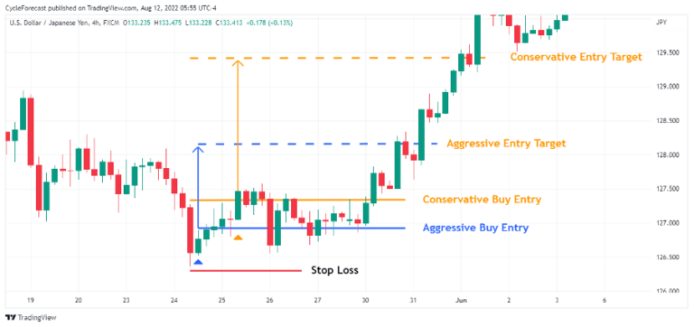 Harami Pattern | Understanding Forex Candlestick Patterns