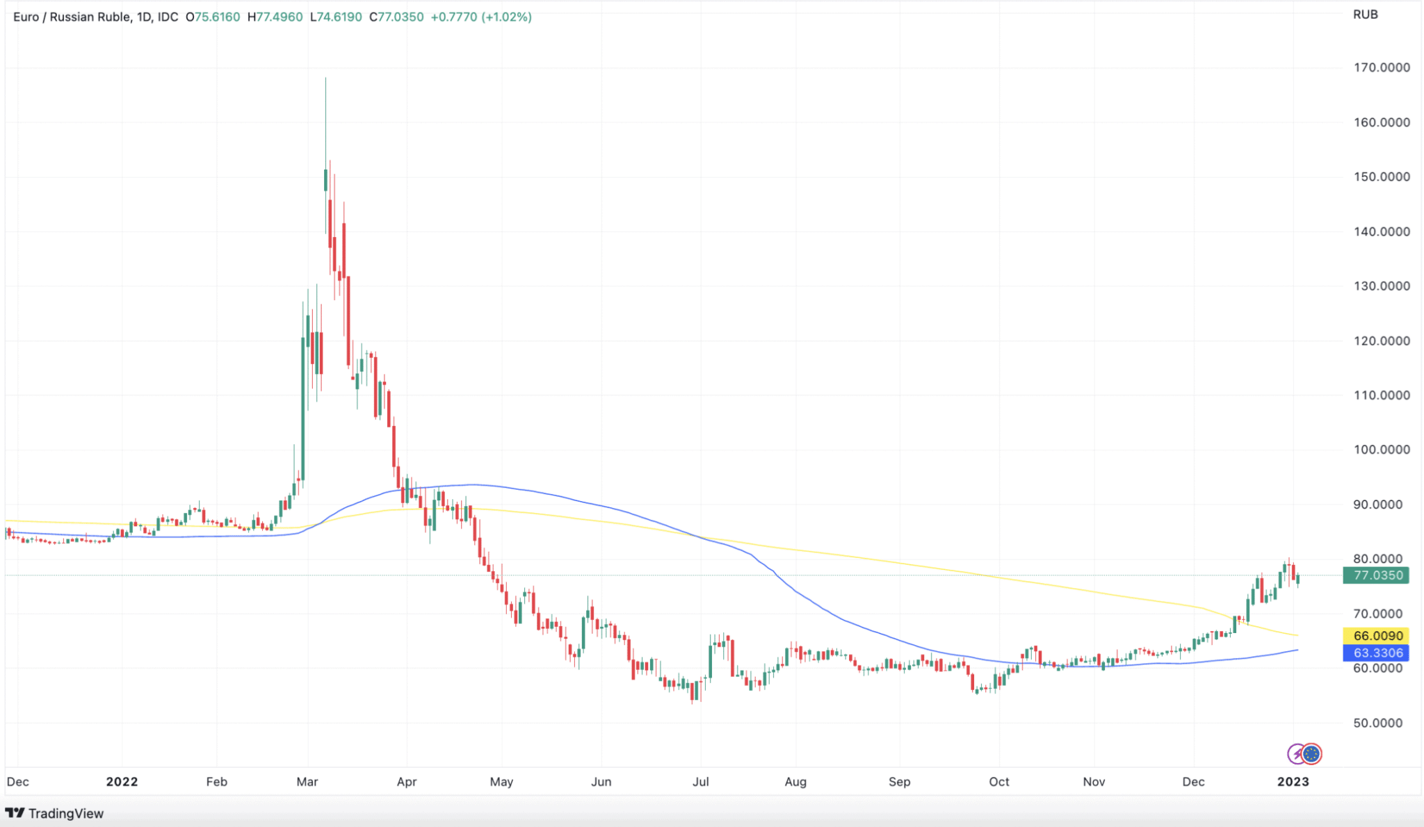 The Best And Worst Performing Currency Pairs In December 2022 ...