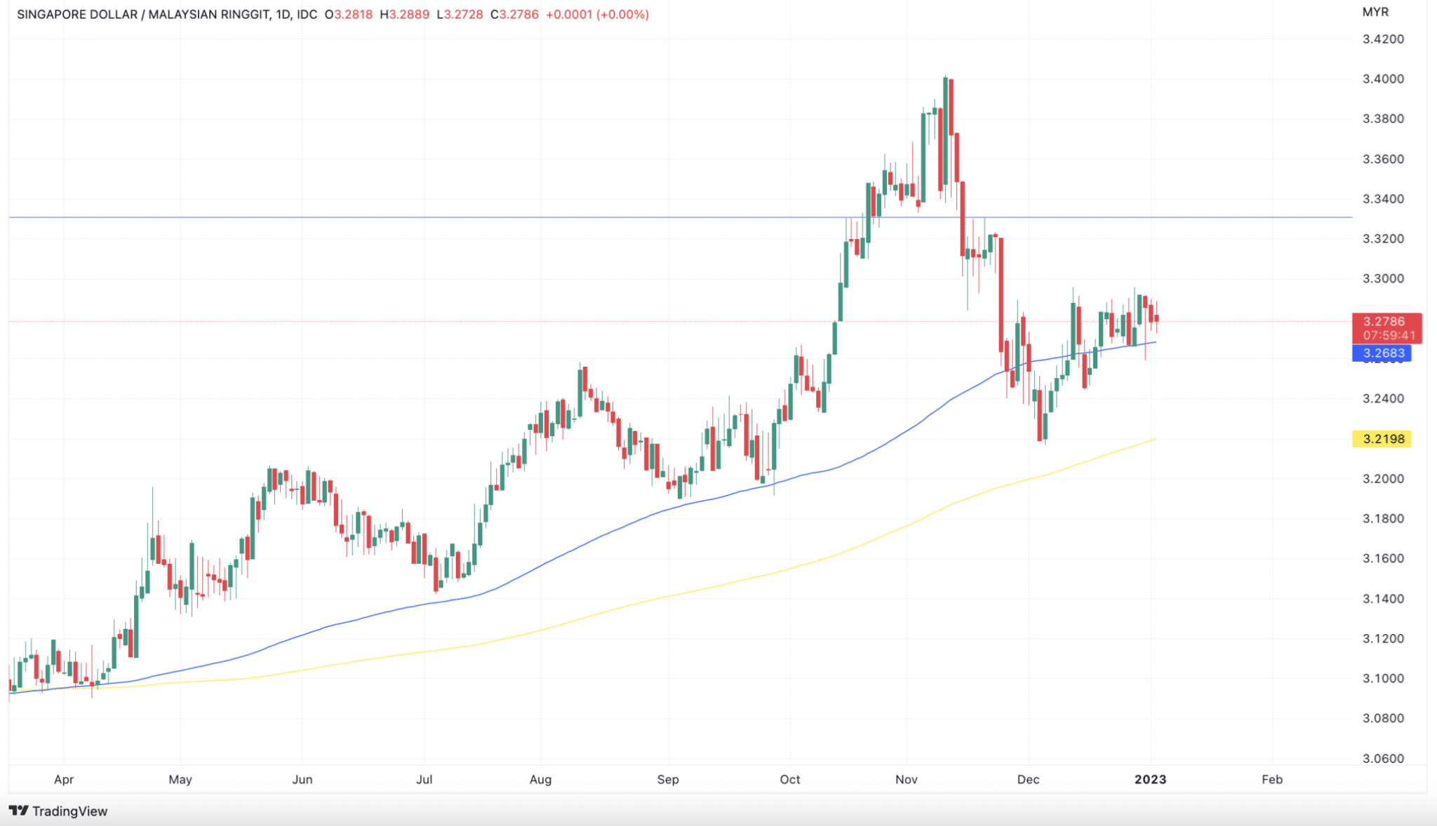 sgdmyr-analysis-and-live-chart-forex-charts-forextraders