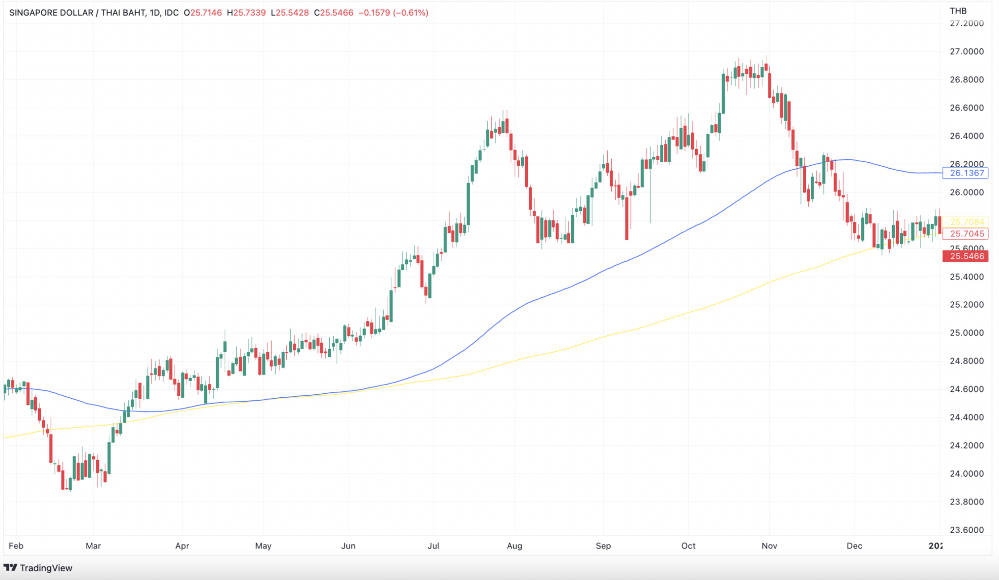 sgdthb-analysis-and-live-chart-forex-charts-forextraders