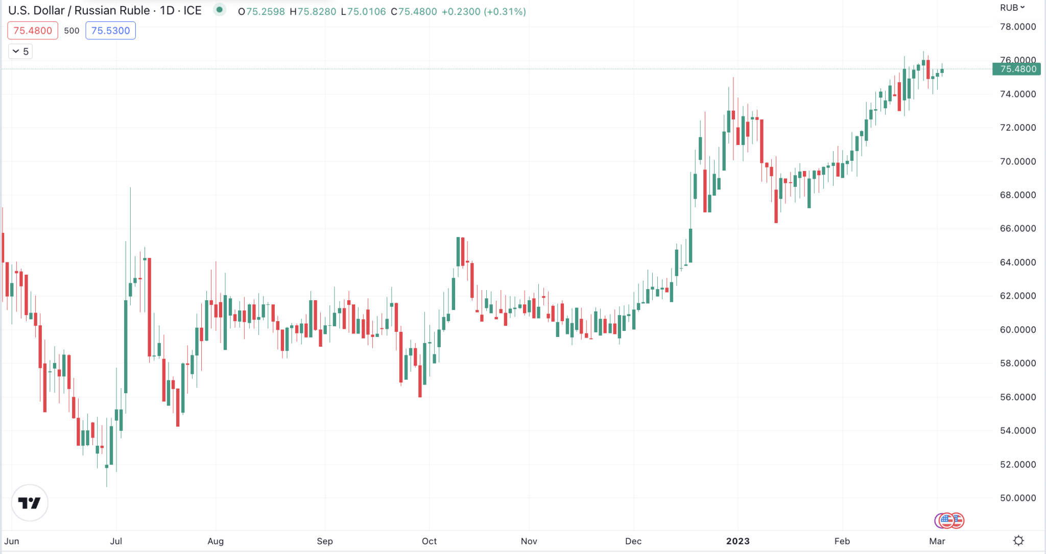 The Best And Worst Performing Currency Pairs | February 2023