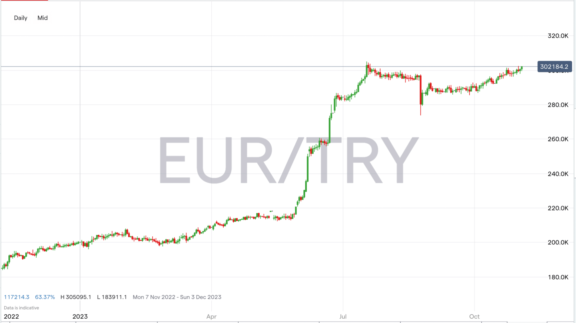 The Best And Worst Performing Currency Pairs | October 2023