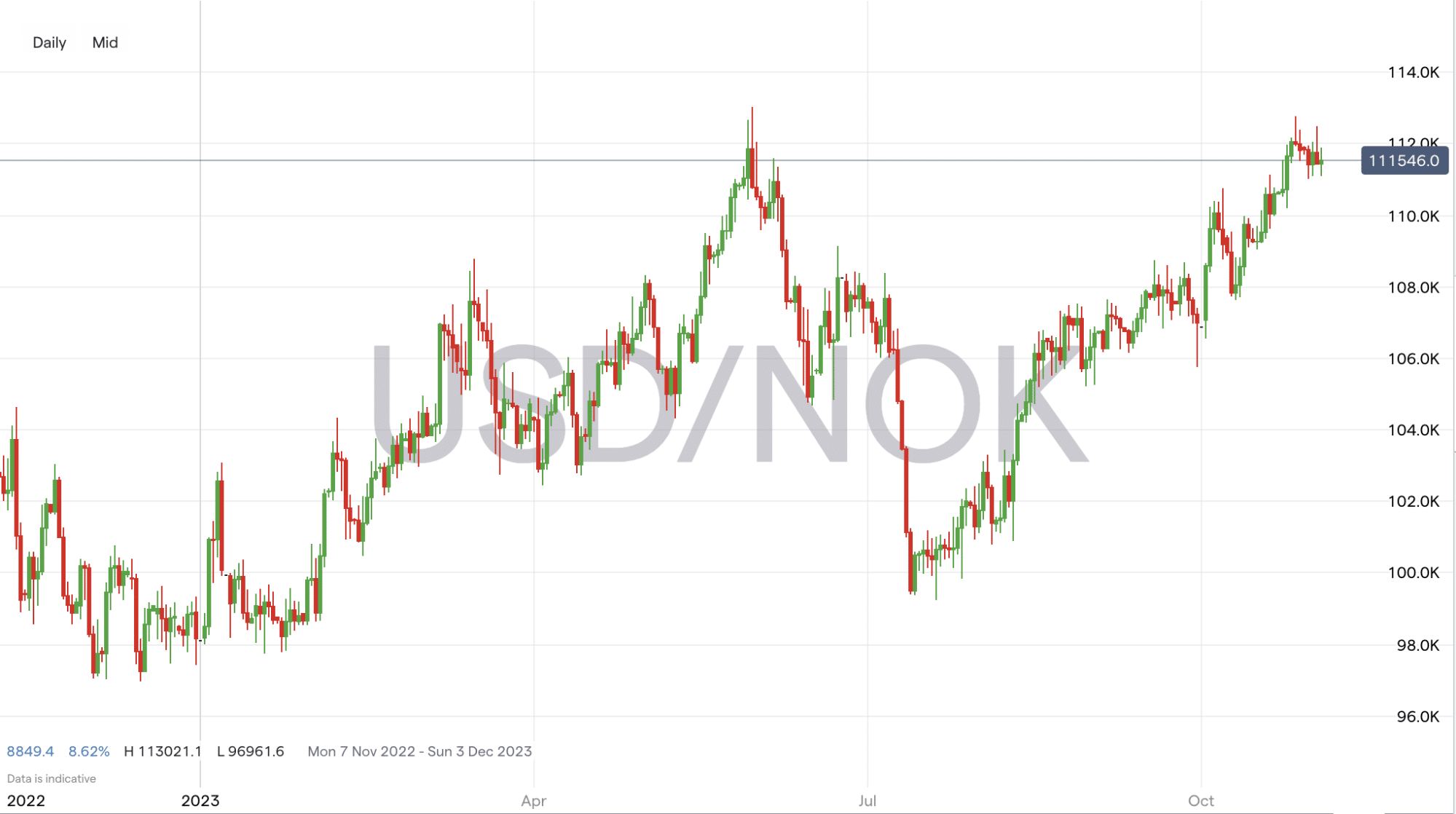 The Best And Worst Performing Currency Pairs | October 2023